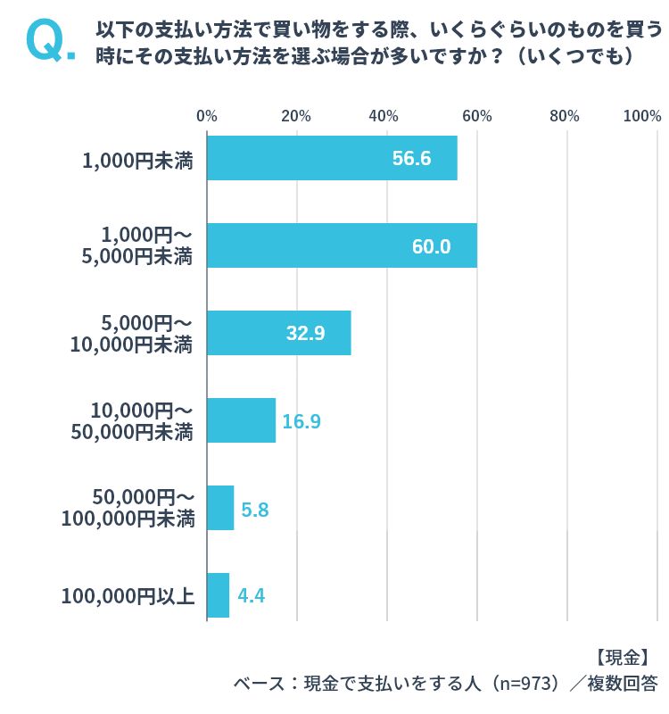 現金払いを選ぶ際の金額 イメージ