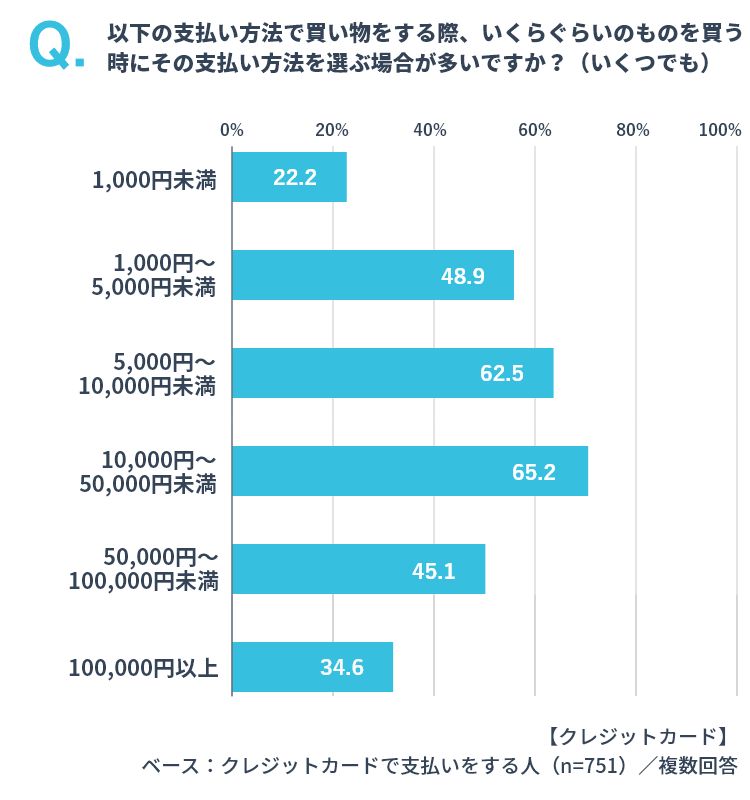 クレジットカード払いを選ぶ際の金額 イメージ