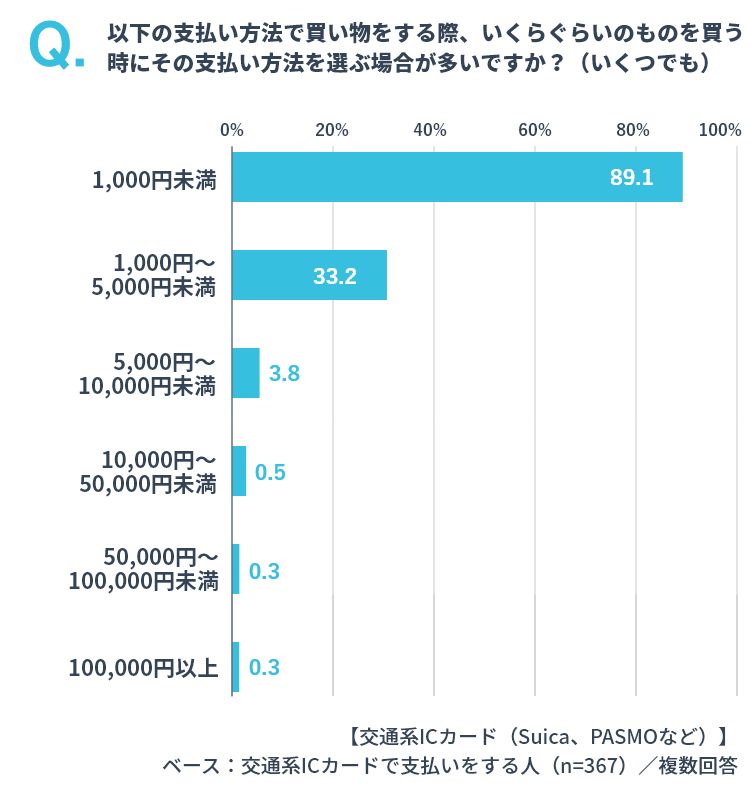 交通系ICカード払いを選ぶ際の金額 イメージ