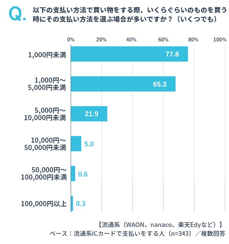 流通系ICカード払いを選ぶ際の金額 イメージ