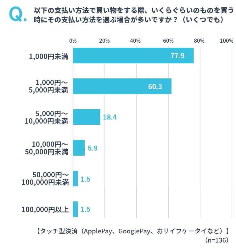 タッチ型決済を選ぶ際の金額 イメージ