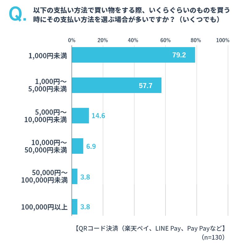 QRコード決済を選ぶ際の金額 イメージ