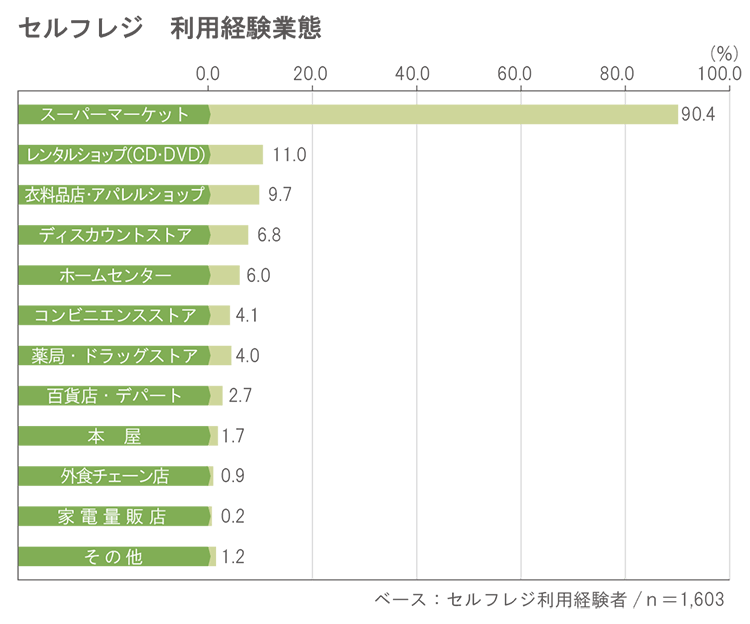 セルフレジを利用した経験がある業態