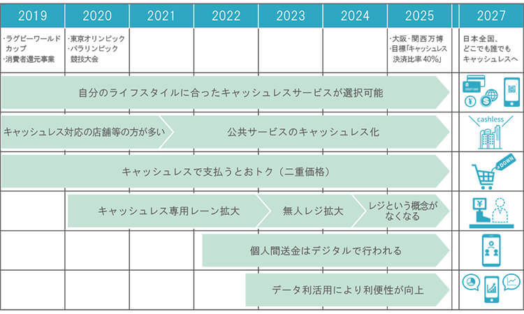 キャッシュレス社会(将来像)のロードマップ