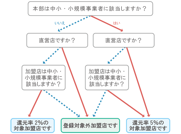 本部が中小・小規模事業者に該当せず、直営店ではなく、加盟店は中小・小規模事業者に該当している場合、還元率2%の対象加盟店です。本部が中小・小規模事業者に該当せず、直営店ではなく、加盟店は中小・小規模事業者に該当しない場合、登録対象外加盟店です。本部が中小・小規模事業者に該当せず、直営店である場合、登録対象外加盟店です。本部が中小・小規模事業者に該当し、直営店ではなく加盟店は中小・小規模事業者に該当している場合、還元率5%の対象加盟店です。本部が中小・小規模事業者に該当し、直営店ではなく、加盟店は中小・小規模事業者に該当しない場合、登録対象外加盟店です。本部が中小・小規模事業者に該当し、直営店である場合、還元率5%の対象加盟店です。
