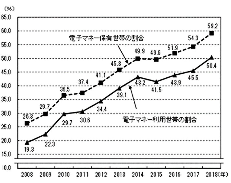 電子マネー決済の普及率