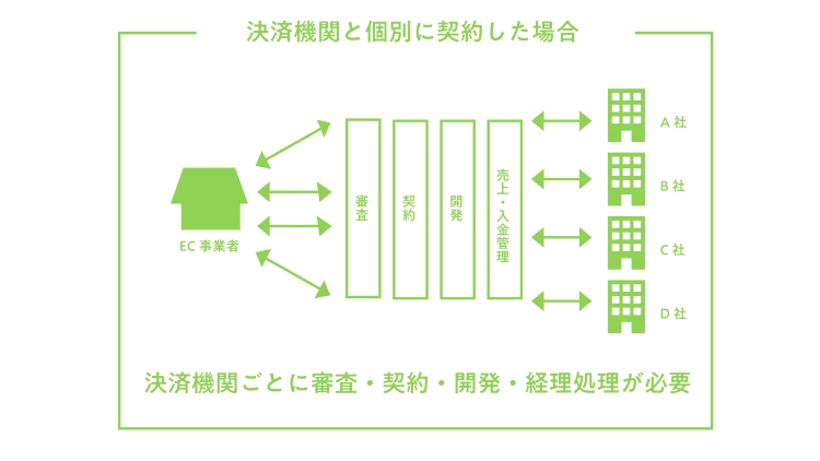 決済機関と個別に契約した場合