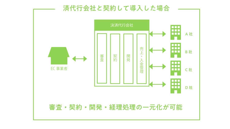 決済代行会社と契約して導入した場合