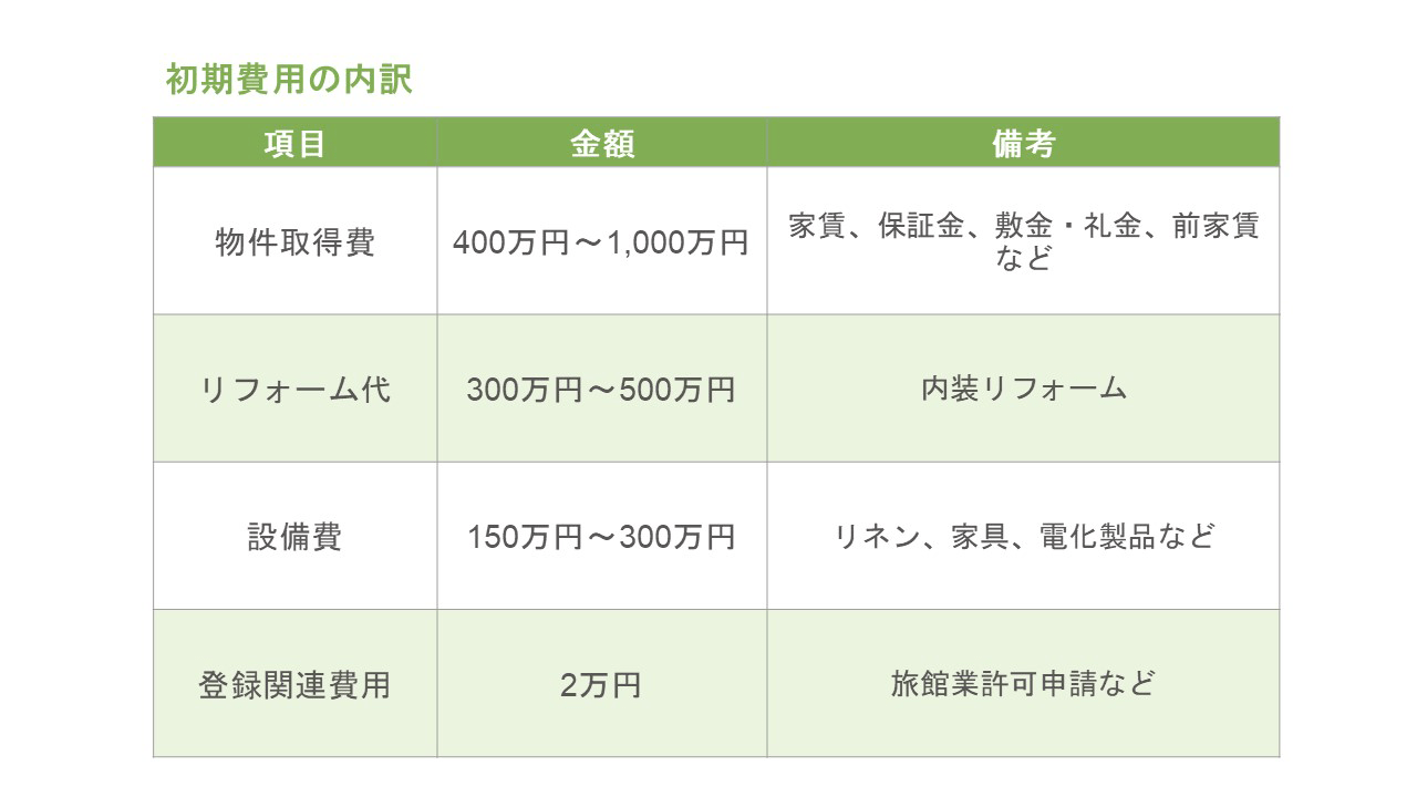 初期費用の内訳