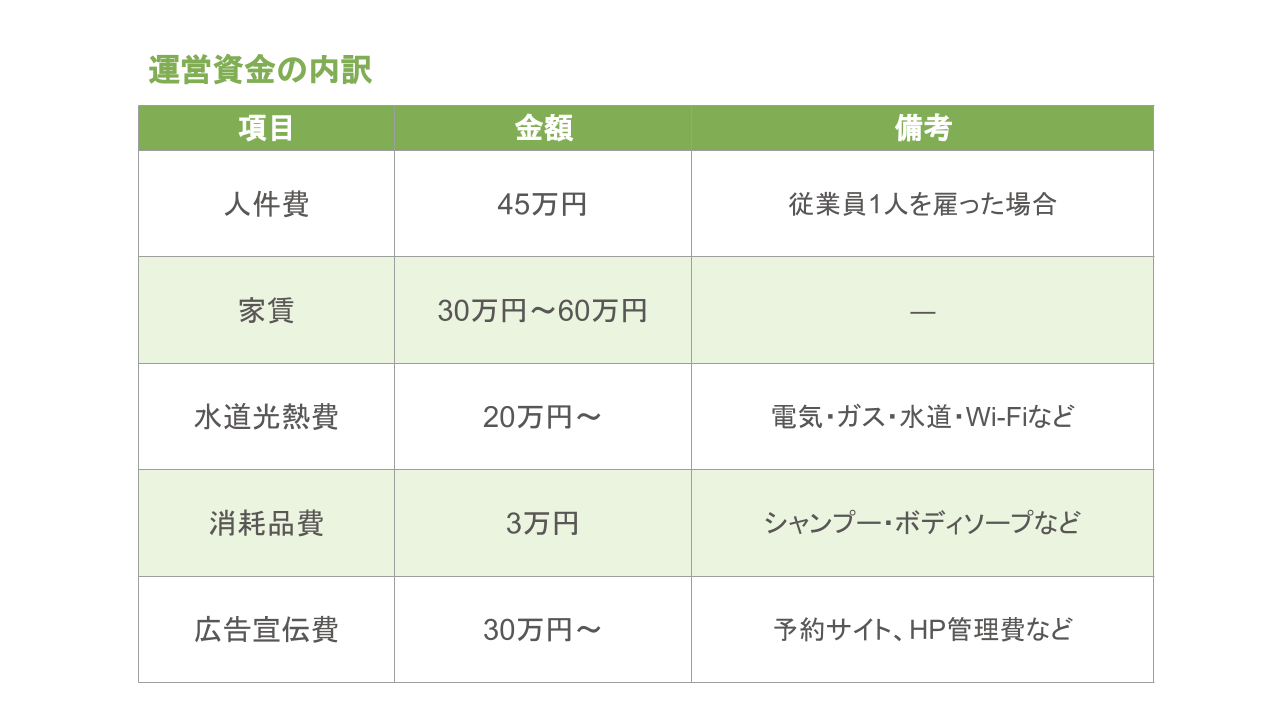 運営資金の内訳