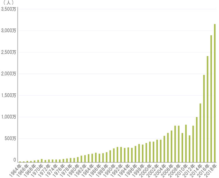 訪日外国人数の推移 グラフ