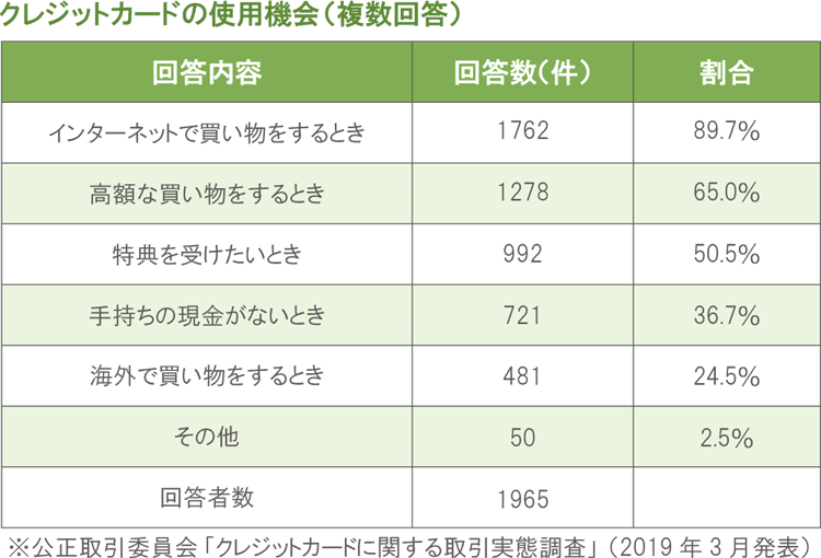クレジットカードの使用機会の表