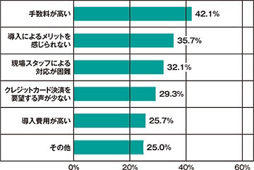 クレジットカード未対応のおもな理由 イメージ