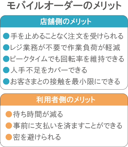 モバイルオーダーとは メリットと導入店舗について解説 ペイサポ お店がはじめるキャッシュレス決済