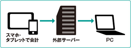 モバイルPOSのしくみ イメージ