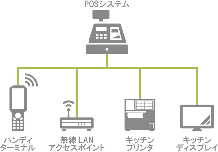 オーダーエントリーシステムとは