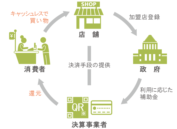 ポイント還元のしくみ