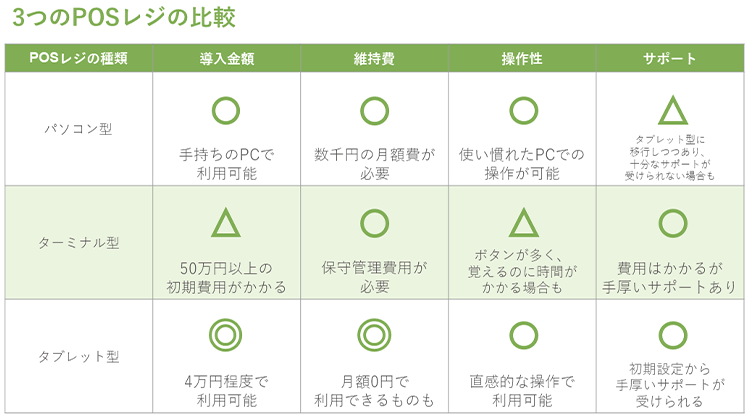 3つのPOSレジの比較