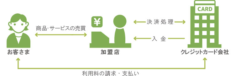 クレジットカード会社と直接契約する場合 イメージ