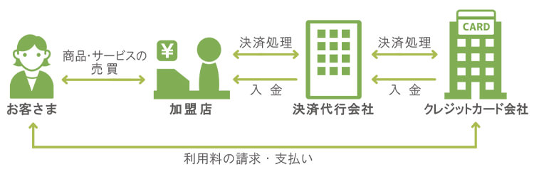 決済代行会社と契約する場合 イメージ