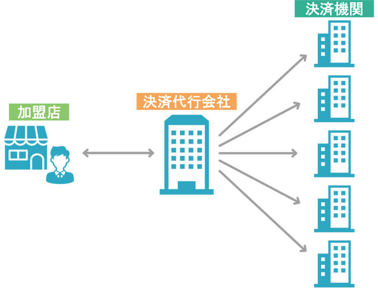 決済代行会社とは クレジットカード決済のしくみやメリットを紹介 ペイサポ お店がはじめるキャッシュレス決済