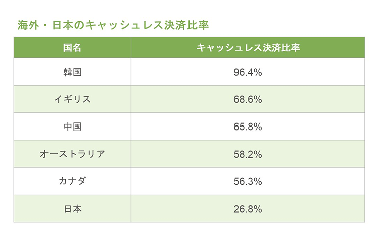 海外と比べると日本のキャッシュレス決済の比率は低い