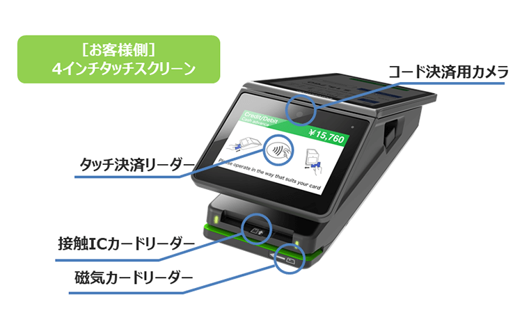 クレジットカードの使用機会の表