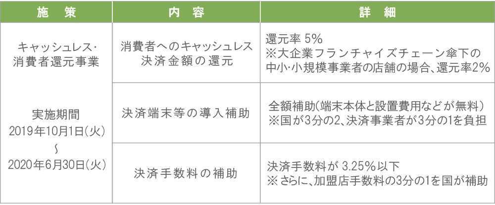キャッシュレス決済を推進する施策