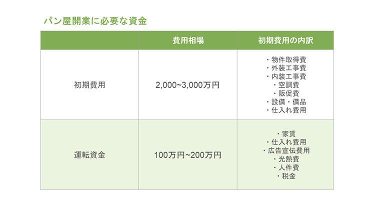 パン屋開業に必要な資金