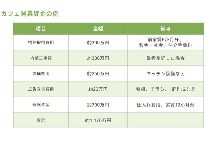 カフェ開業資金の例