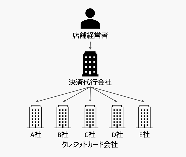 決済代行会社経由