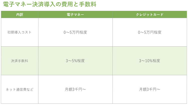 電子マネー決済導入の費用と手数料