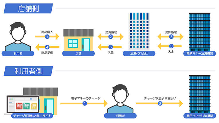 電子マネー決済が入金されるまでの流れ