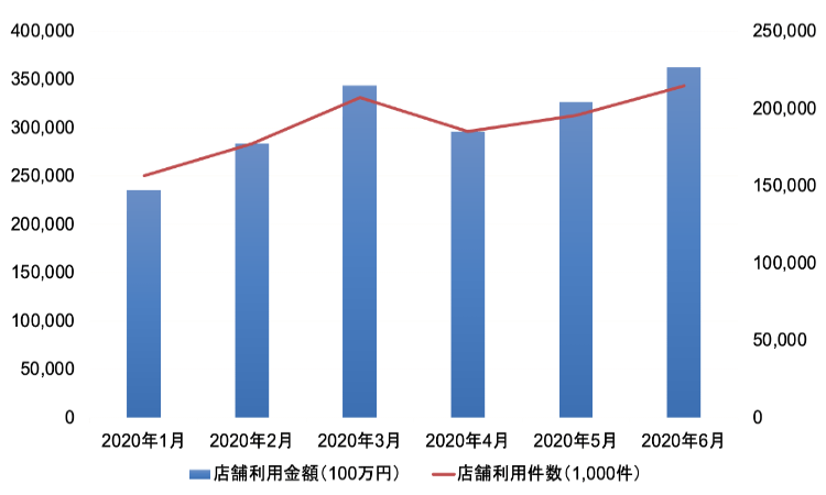 キャッシュレス決済における店舗利用金額・件数の推移
