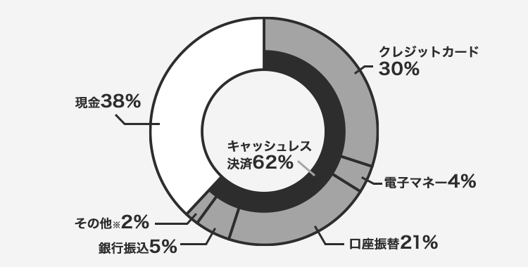 家計消費調査からみたキャッシュレス決済比率