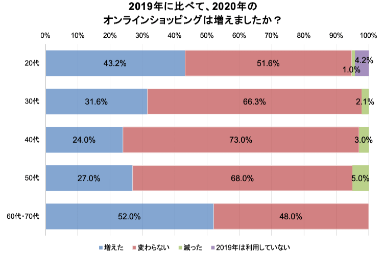 2020年のオンラインショッピング、年代別利用状況