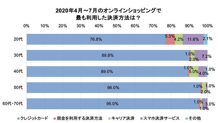 2020年のオンラインショッピング、年代別利用状況