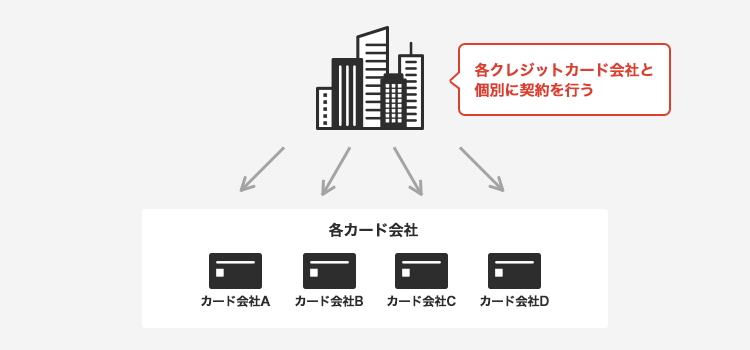 直接契約方式