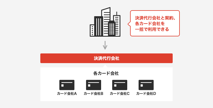 決済代行会社経由契約方式