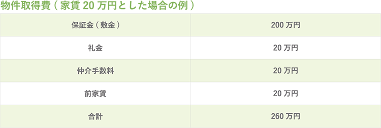 物件取得費（家賃20万円とした場合の例）