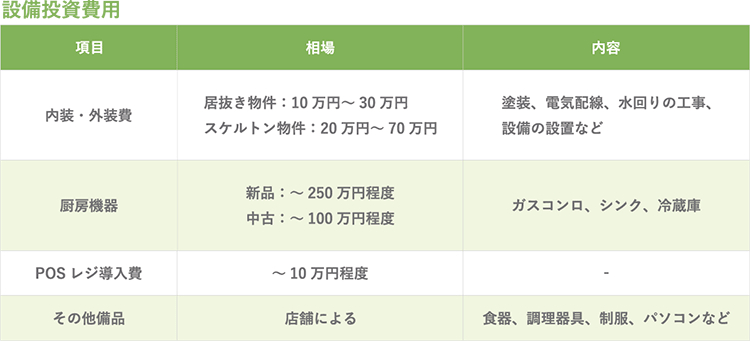 設備投資費用