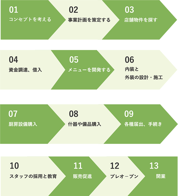 居酒屋を開業するための手順