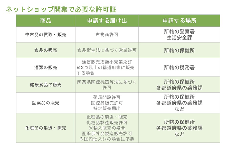 ネットショップ開業で必要な許可証