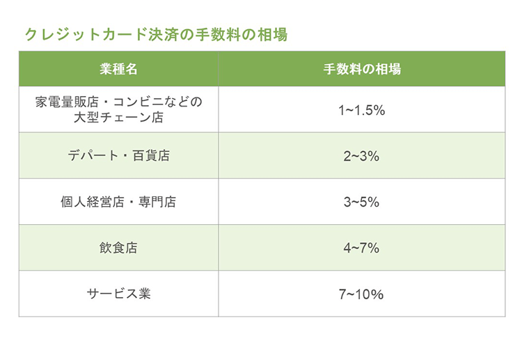 クレジットカード決済の手数料の相場