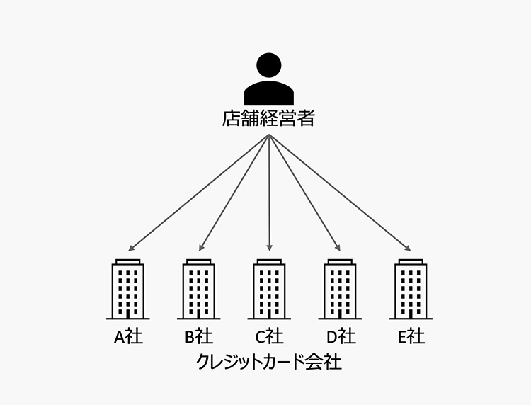 カード会社と直接契約する方法