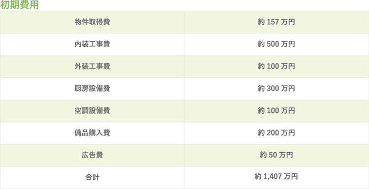 ラーメン屋を開業するために必要な資金 資格は 失敗しないコツも紹介 ペイサポ お店がはじめるキャッシュレス決済