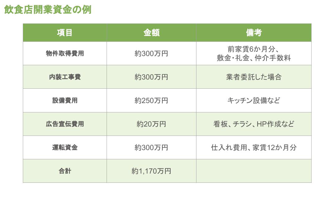 飲食開業資金の例