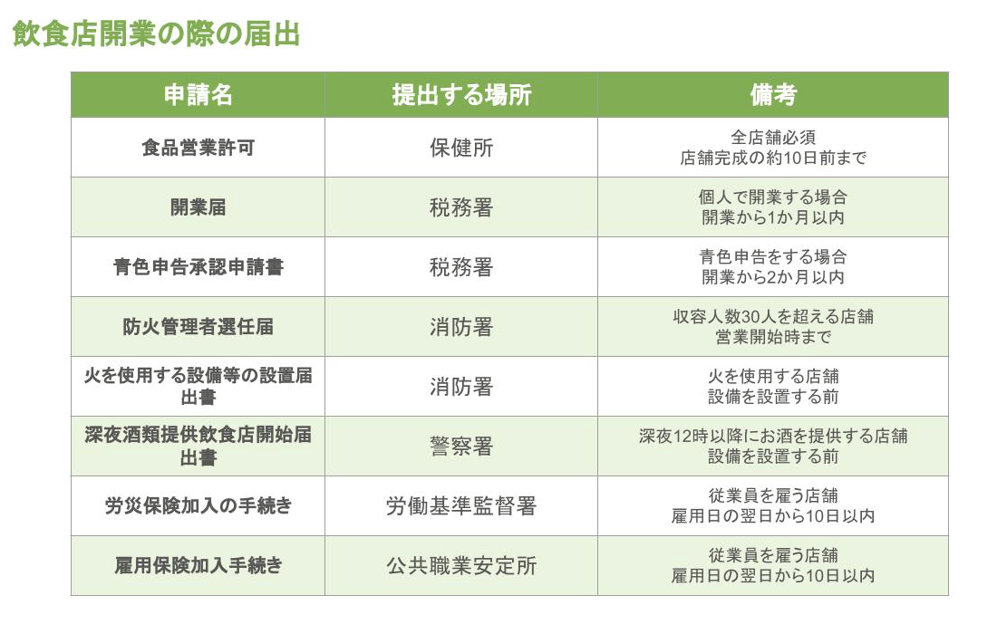 飲食店開業の際の届出