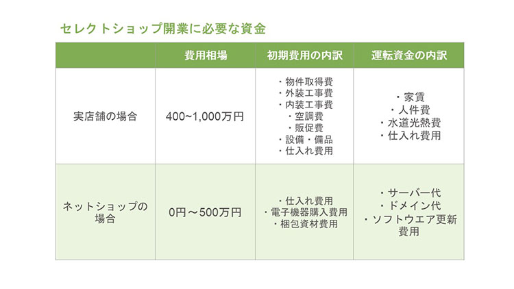 セレクトショップ開業に必要な資金