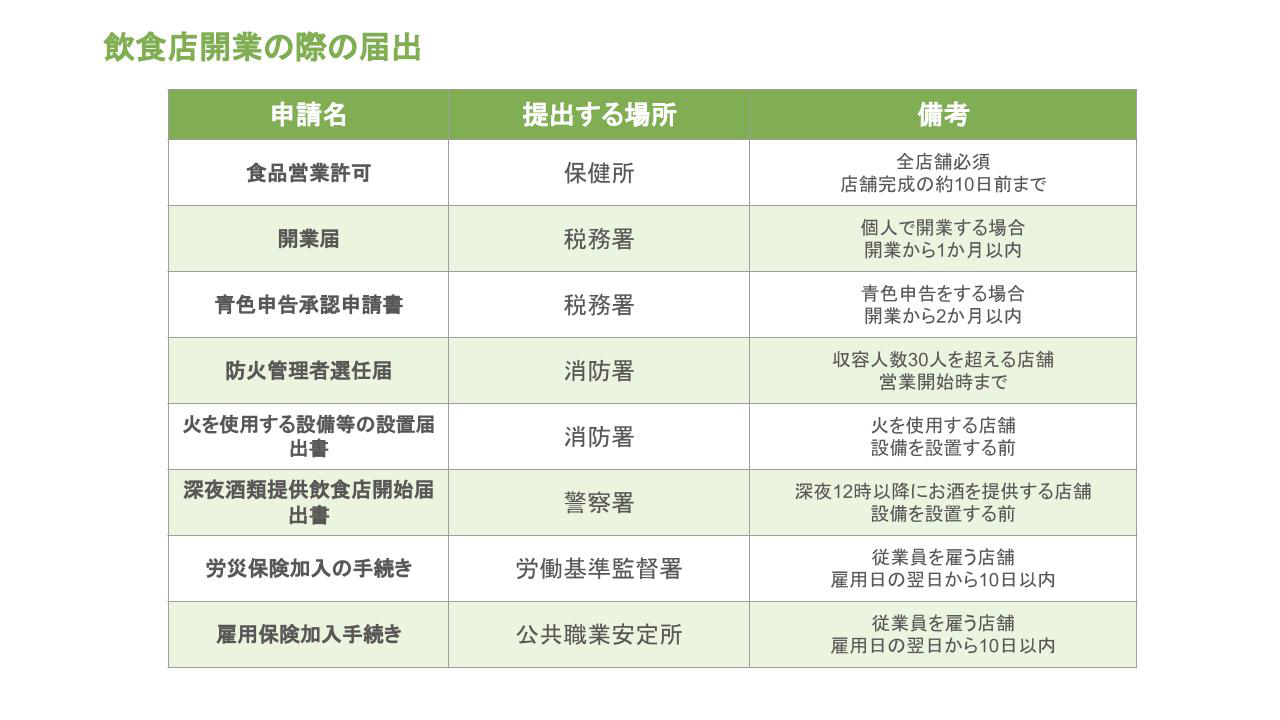 飲食店開業の際の届出